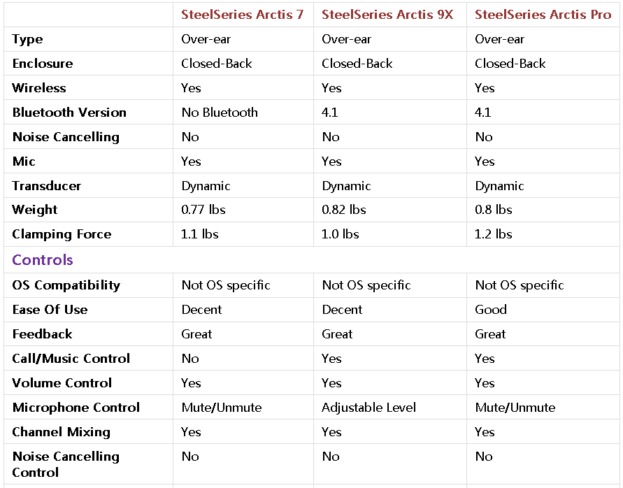 SteelSeries Arctis 7 vs. 9X vs. Pro: Which One is the Best to Improve Gaming Experience?