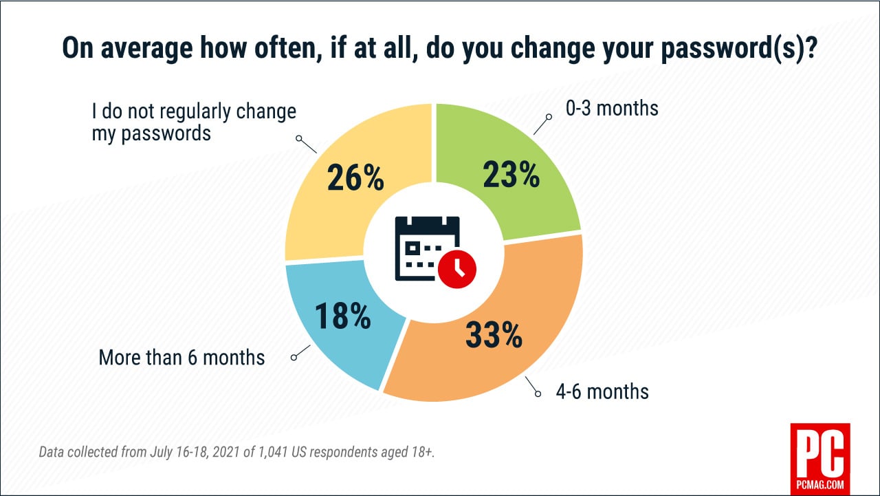 Stop Changing Your (Strong, Unique) Passwords So Much