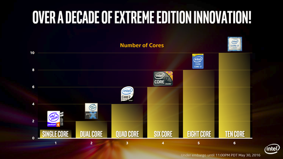 Intel Broadwell-E Core i7-6950X Review: The first 10-core enthusiast CPU is a beast