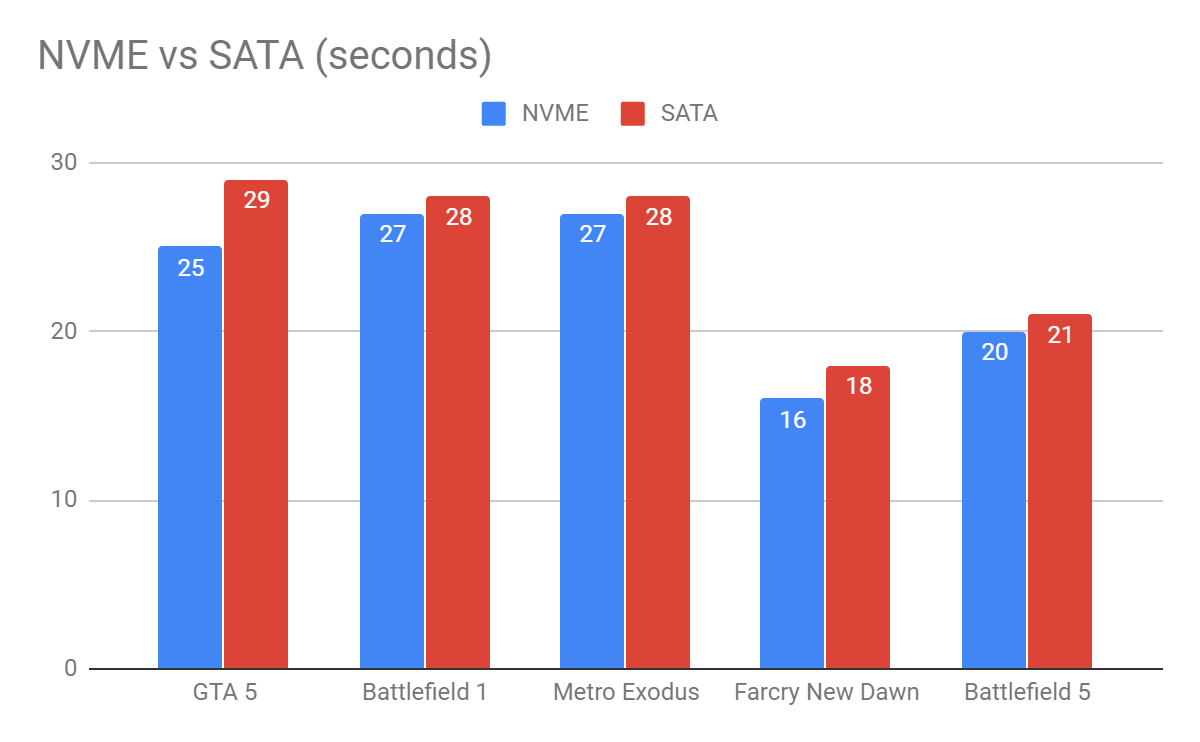 Is NVME Really Worth it For Gaming? (2022) - Easy PC